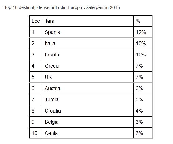 Top 10 destinaţii de vacanţă din Europa vizate pentru 2015 